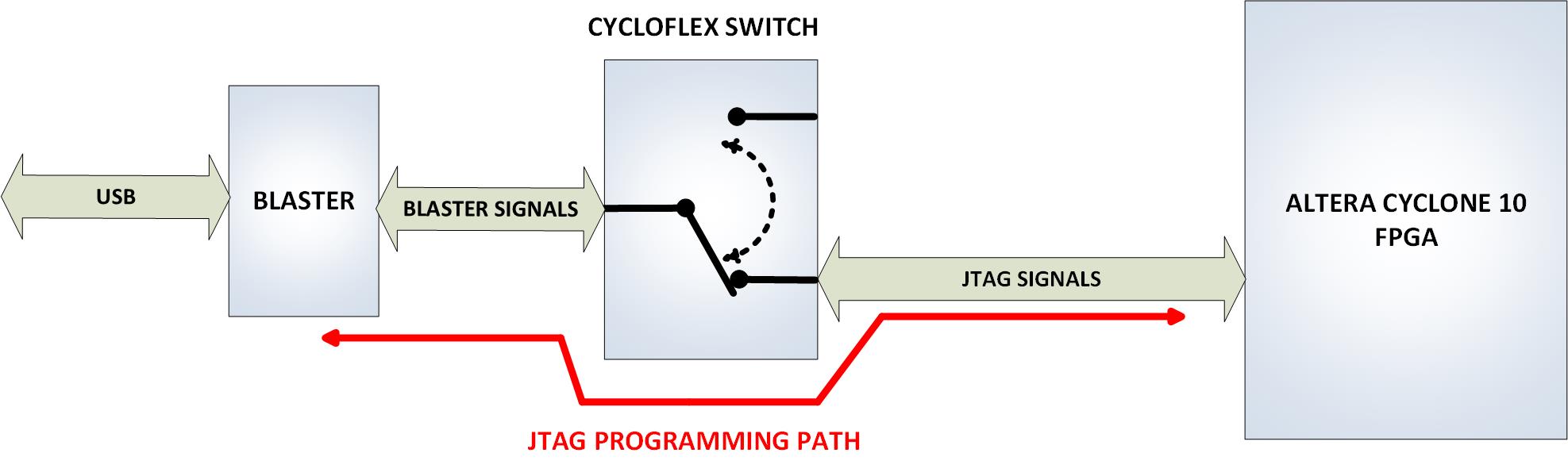 CycloFlex Programming