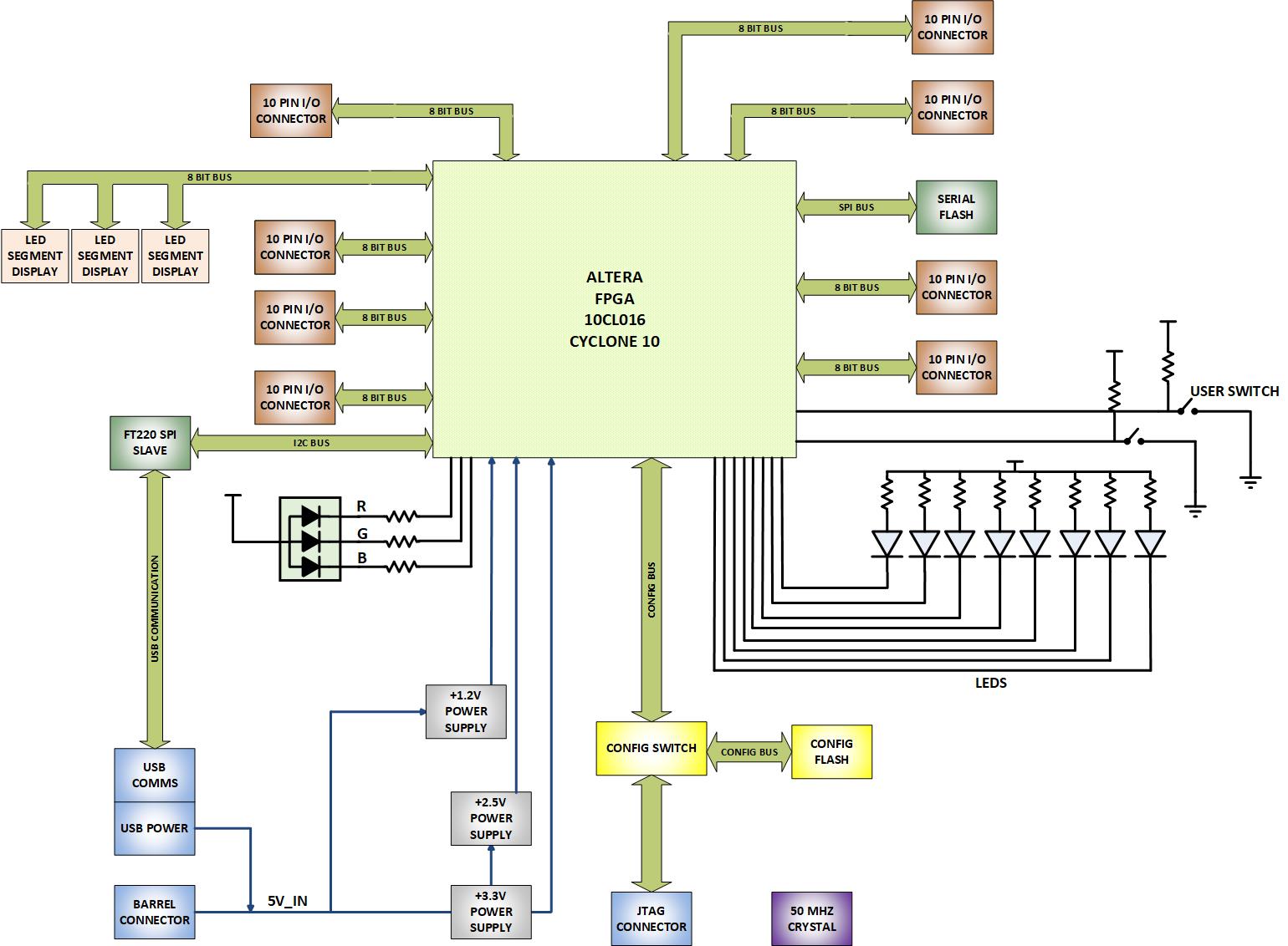 CycloFlex Block Diagram